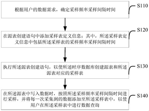 时序数据库处理方法及装置、介质、设备与流程