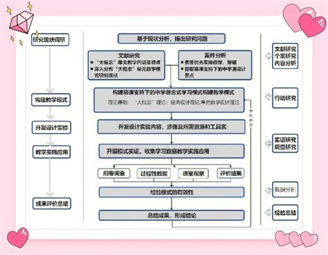 Ppt怎么画研究思路图课题申报中的研究思路图到底怎么画？ 正数办公