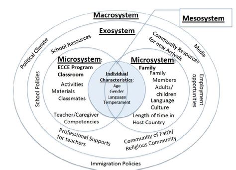 Example of the Ecological System Based on Refugee Children Source ...