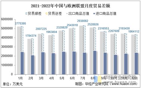 2022年中国与欧洲联盟双边贸易额与贸易差额统计华经情报网华经产业研究院