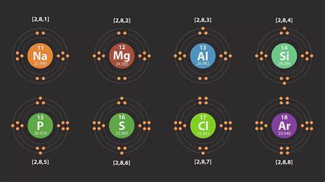 Electron Configuration Of The First 20 Elements Of Periodic Table Youtube