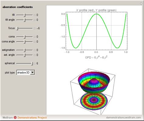 Wavefront Maps And Profiles Of Seidel Aberrations Wolfram