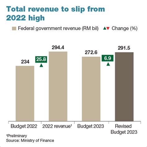 Revised Budget 2023