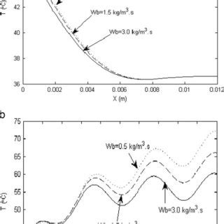 Skin Temperature Response As A Function Of Thermal Conductivity For The