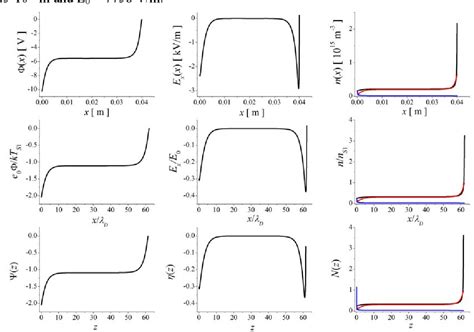 Figure 1 From Floating Potential Of A Floating Electron Emitting