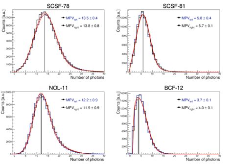 Photon Yield For Different Scintillating Fibers Measured At Both