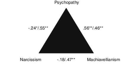 Partial Correlations Corrected For Sex Among The Dark Triad
