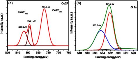 XPS Spectrum Of A Co 2p And B O 1s Core Levels Of Co3O4 Thin Film