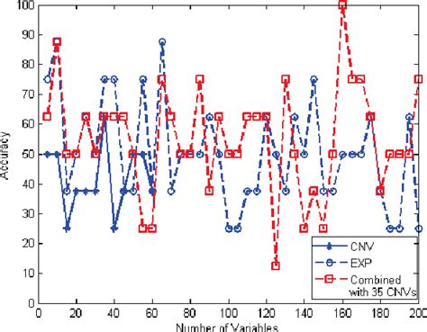 Figure 4 From Classifying Six Glioma Subtypes From Combined Gene