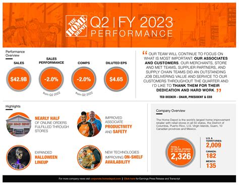 Infographic: The Home Depot Announces Second Quarter 2023 Results | The