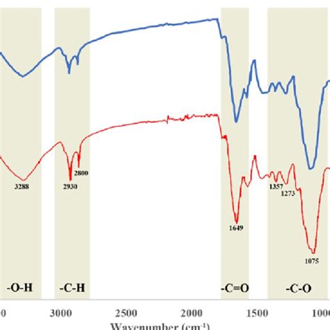 Ftir Spectrum Of A Moringa Oleifera Leaf B Moringa Oleifera Leaf