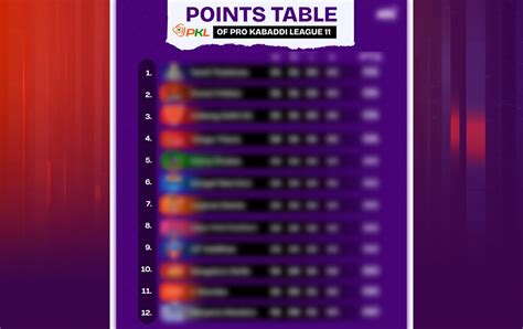 PKL 11 Points Table Most Raid And Tackle Points After Match 26 UP