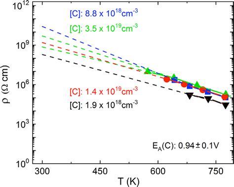 Temperature Dependent Measurements Of Resistivity For Cdoped Gan