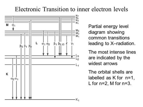 Mapping The Energy Landscape Electronic Energy Level Diagrams