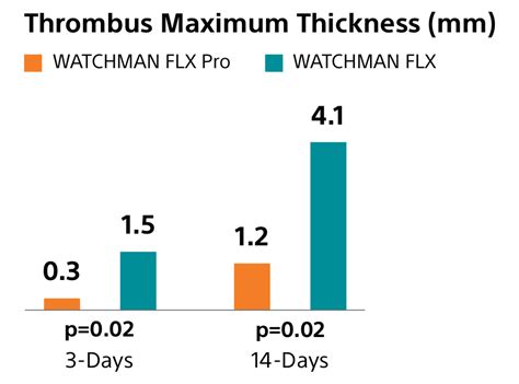 Watchman Flx™ Pro Pre Clinical Data