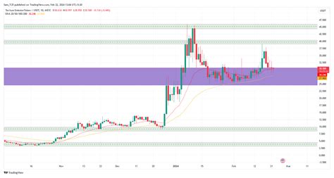 Tectum Emission Token Will TET Price Break Above The 50 Mark The