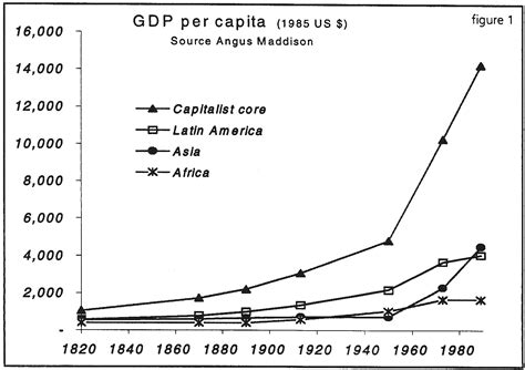 Capitalism And The Rise Of World Poverty Socialist Action