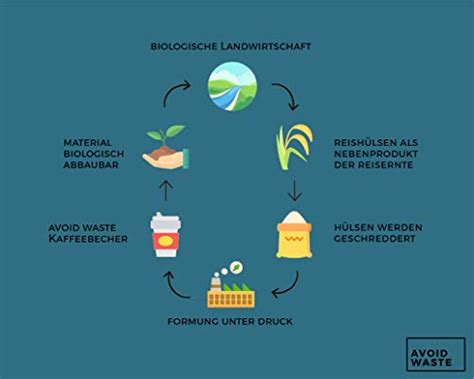 Avoidwaste Kaffeebecher To Go Aus Reish Lsen Der Nachhaltige Mehrweg