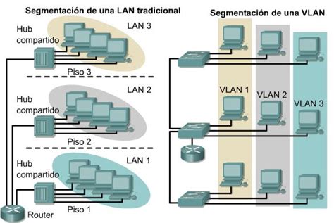 Vlans Que Son Tipos Y Para Que Sirven Seguridad Py Im Vrogue Co