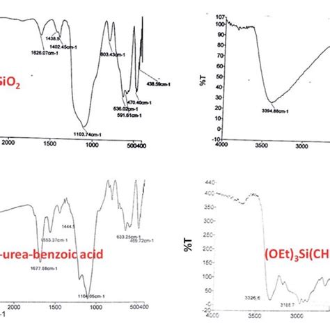 FT IR Spectra Of Fe 3 O 4 SiO 2 CH 2 3 Urea Benzoic Acid And Its