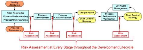 3 Reasons Why Qbd Risk Assessment Is Key 3 Tips Quality By Design For Biotech