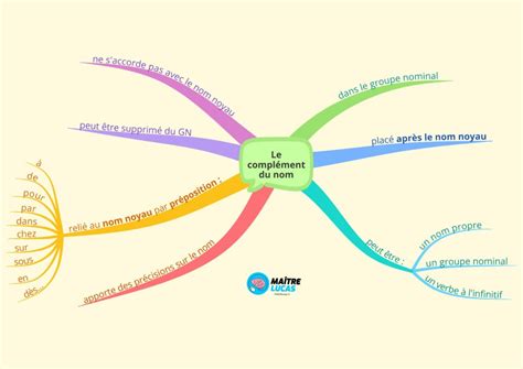 Carte mentale le complément du nom CM1 CM2 Maître Lucas