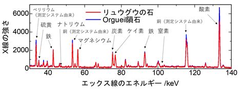 小惑星リュウグウの石の平均的元素組成を決定－ミュオンを用いた非破壊の元素分析に成功－ 京都大学複合原子力科学研究所