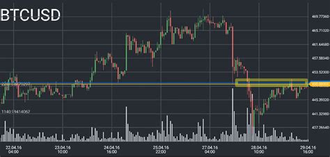 Bitcoin Price Analysis: 4/29/2016