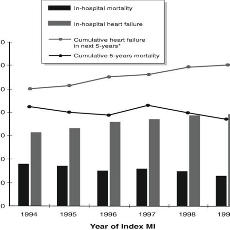 Age Adjusted Hospitalization Rates For Acute Heart Failure In The