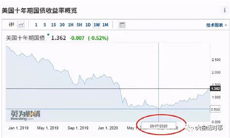 美国十年期国债收益率持续上升意味着什么？ 知乎