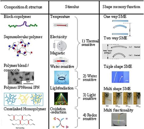 4D Printing Using Shape Memory Polymers