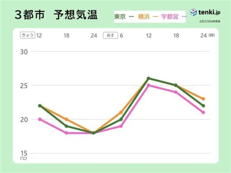 関東 午後は雨エリア拡大 帰宅時間帯は広く本降りの雨 最高気温は昨日よりダウン コラム 緑のgoo