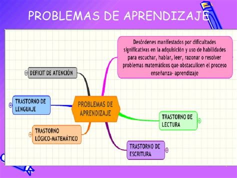 TRASTORNOS DE APRENDIZAJE Mapa Conceptual De Los Principales Problemas