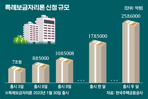 특례보금자리론 자격 금리 은행 신청방법 네이버 블로그