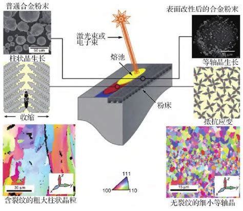 增材综述 北大、北科、山大：激光增材制造高温合金抗开裂行为研究进展 聚展