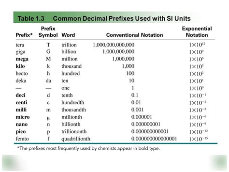 Basic Si Units And Prefixes Charts - Form example download