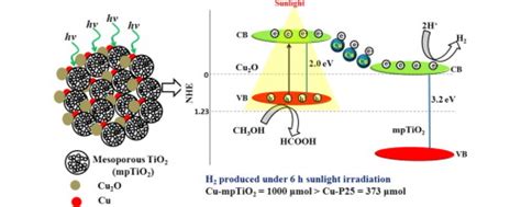 Cu 1 Cu0 TiO2介孔纳米复合材料在直接太阳辐射下显示出由H2O改善的H2产生 Journal of Catalysis