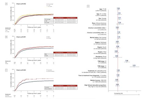 Asco 2023 Age Sex And Race Related Differences In Outcomes Of