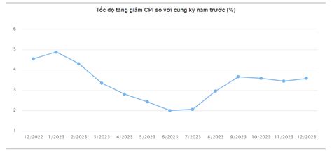 Cpi L G C Ch T Nh Cpi Ch S Gi Ti U D Ng V S Li U Cpi C A Vi T Nam