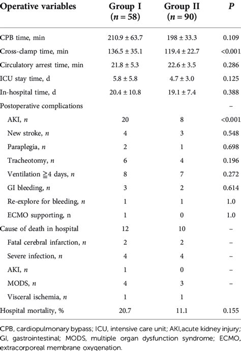 The Overview Of Surgical Outcomes Download Scientific Diagram