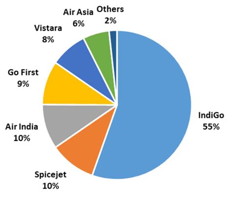 Indian Aviation Industry Potential Challenges Avalon Consulting