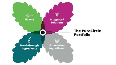 Purecircle Stevia Ingredients