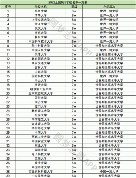 全国985学校名单一览表 2022年985大学排名及分数线 高考100