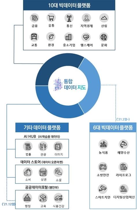 과기정통부 한국지능정보사회진흥원 데이터 댐 위한 ‘통합 데이터지도 확대·개편