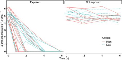 Evaluation Of Escherichia Coli Inactivation At High Altitudes Using