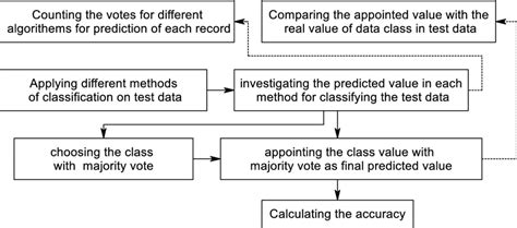 Procedures For The Majority Voting Method Download Scientific Diagram