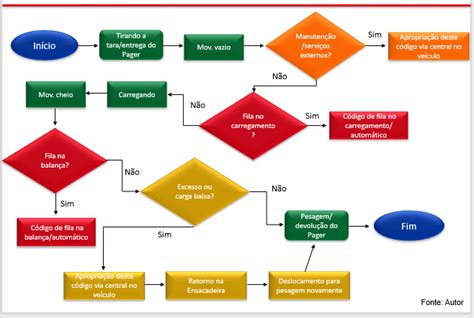 Mapeamento De Processos Fluxograma - Mapeamento de processos: como fazer em 6 passos