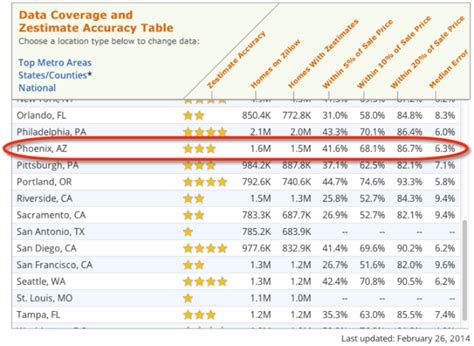 Zillow Zestimate Accuracy - Arizona Real Estate Notebook