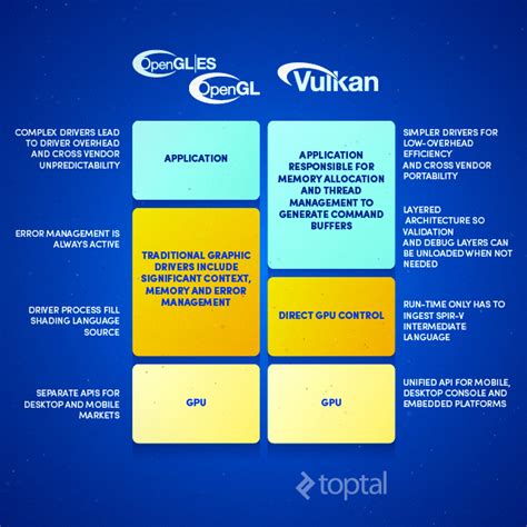 Introduction To Vulkan Api Toptal®