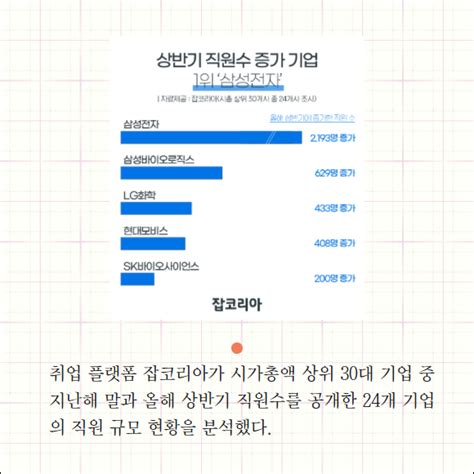 카드 상반기 남녀 직원 증가 1위 삼성전자삼성바이오·lg화학 뒤이어 네이트 뉴스